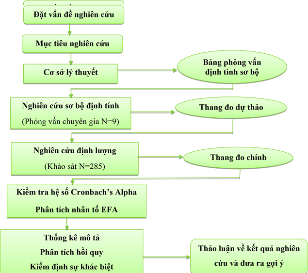 Hình 3.1 Quy trình nghiên cứu Hình 3.1 Quy trình nghiên cứu